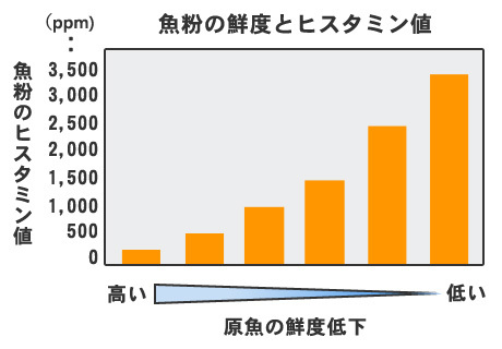 魚粉の鮮度とヒスタミン値の相関図